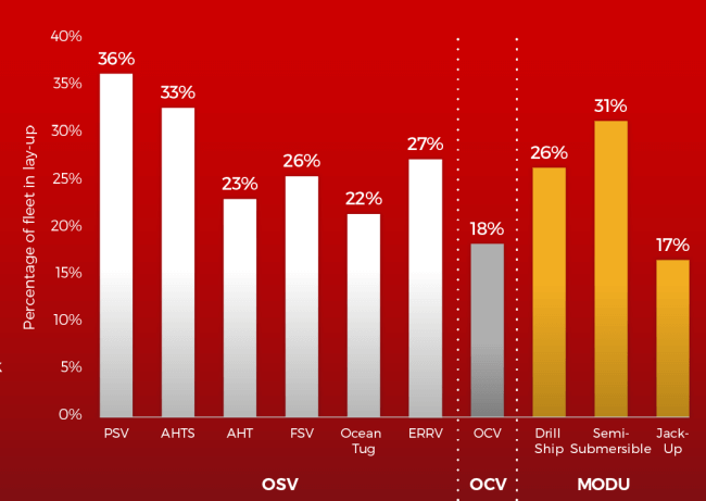 Percentage-of-Offshore-Fleets-Laid-Up
