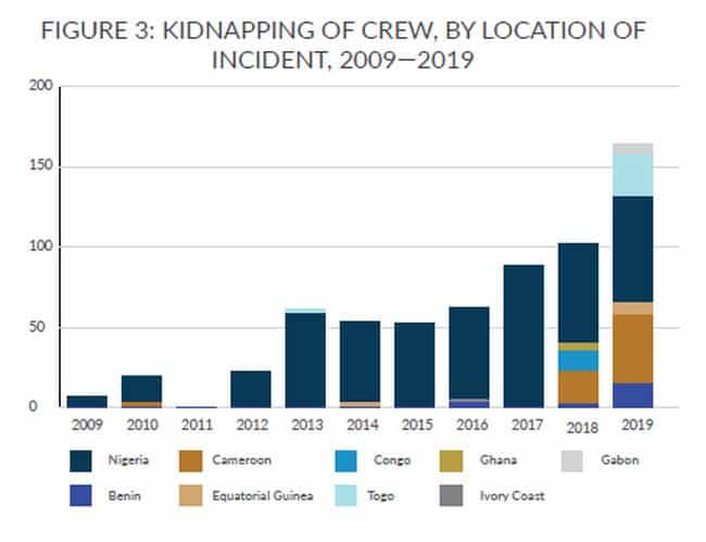 Piracy in gulf of guinea