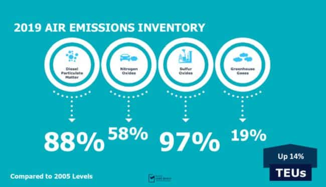 Port of long beach emissions report