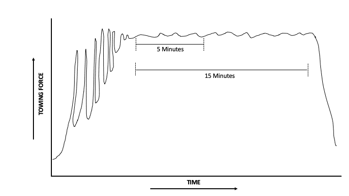 Bollar Pull Graph