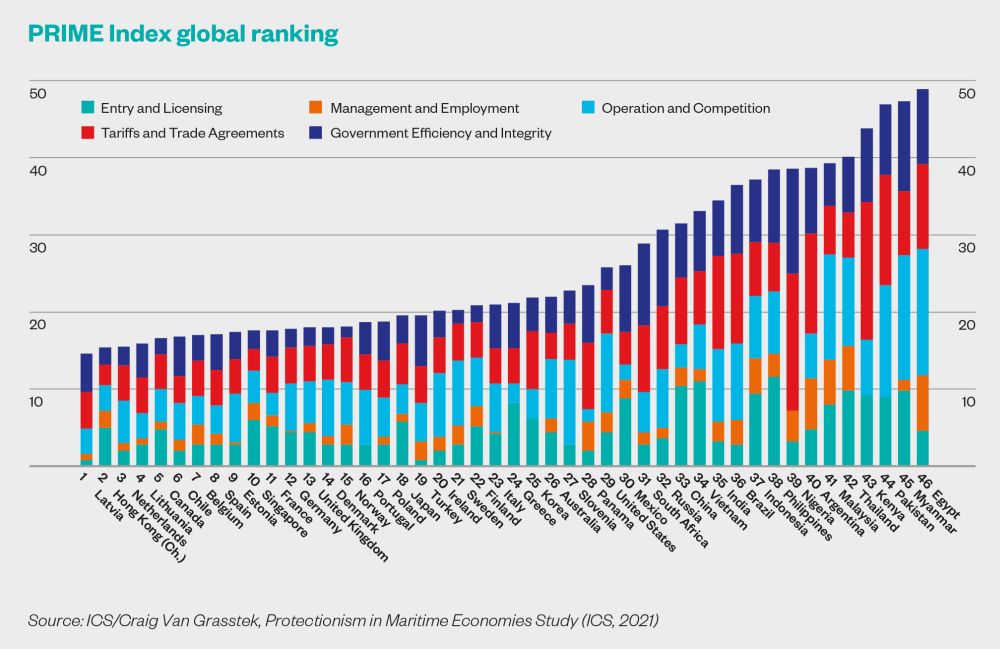 Prime-index-ranking