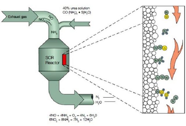 Principles of the SCR system