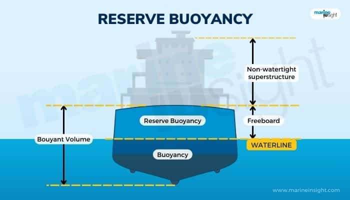 Reserve Buoyancy