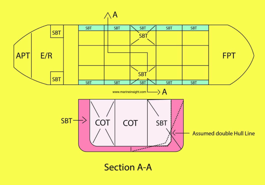 segregated ballast tanks