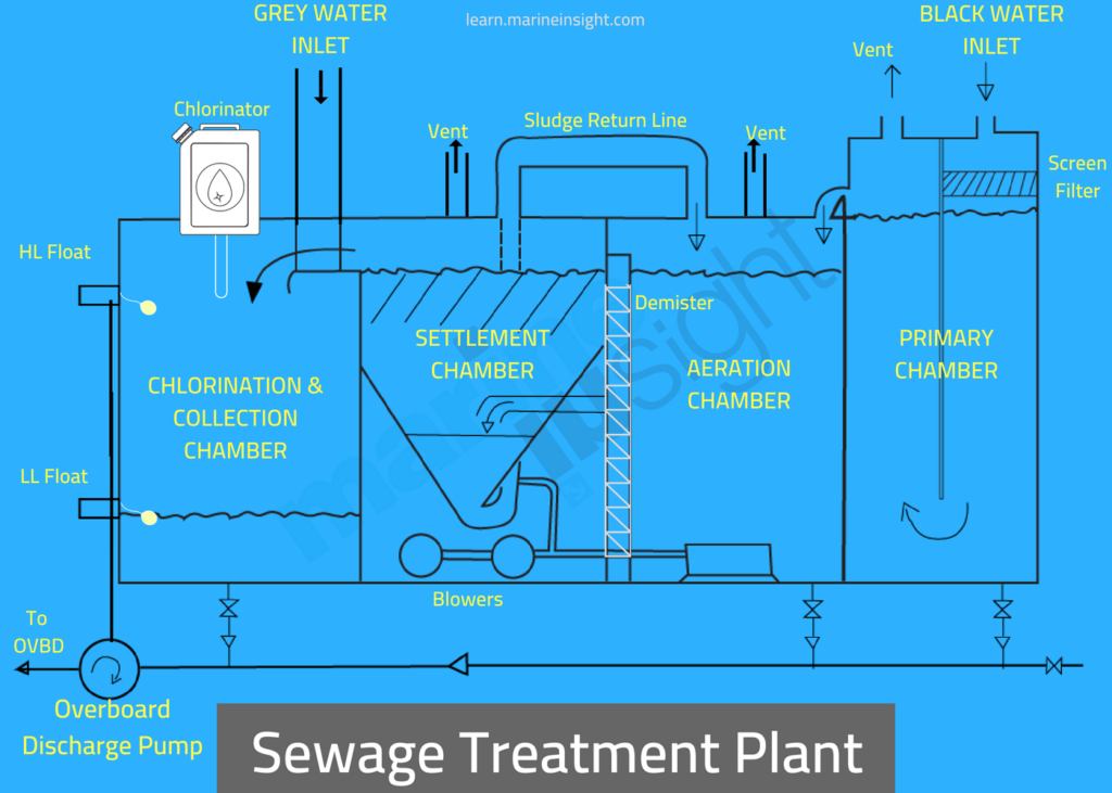 sewage treatment plant