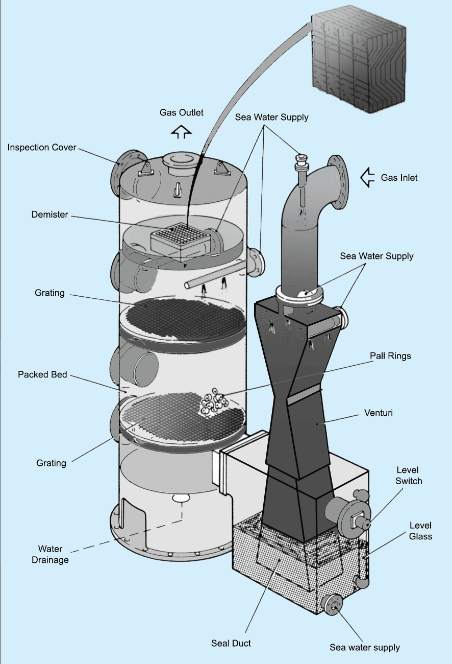 Scrubber plant