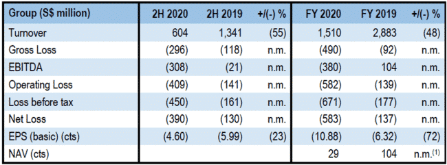 Sembcorp marine - Table A Financial Highlights