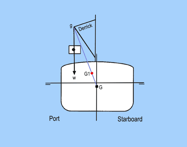 Shift of CG of ship during weight life by sides