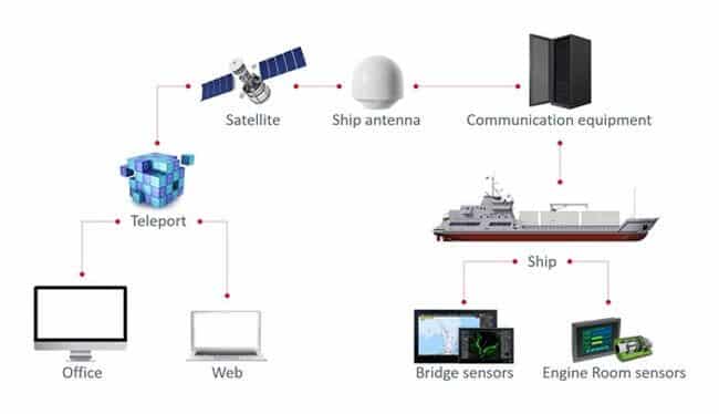 ship-to-shore-connection