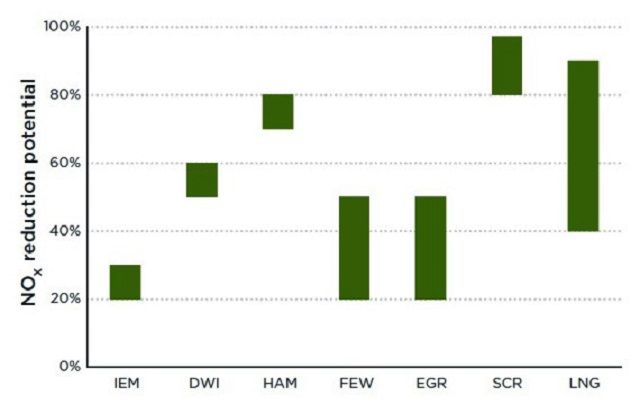Shipping NOX Reduction potential