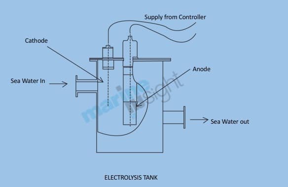 MGPS Electrolysis Tank