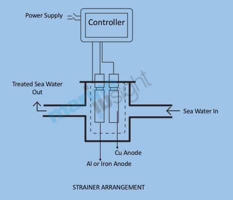 MGPS - Strainer