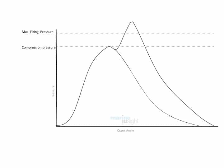 High Peak Pressure Indicator Diagram