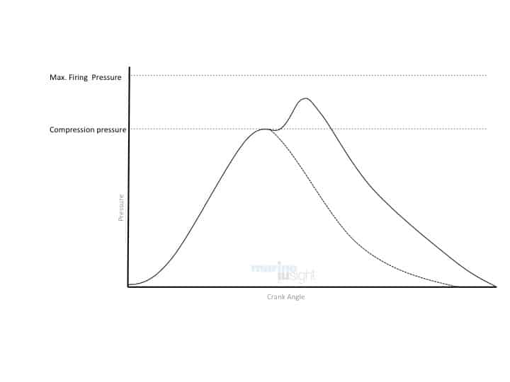 Indicator Diagram Low Peak Pressure