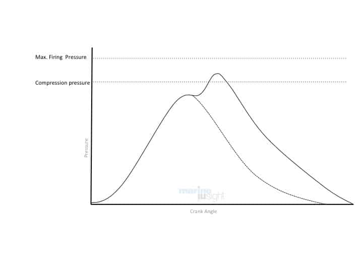 Low peak and compression pressure