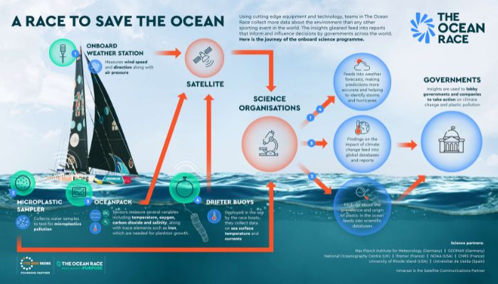 The journey of the data captured in The Ocean Race science programme