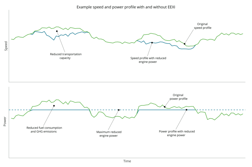 This is an illustrative graph of an example day of ship operations showing that when EEXI is enforced