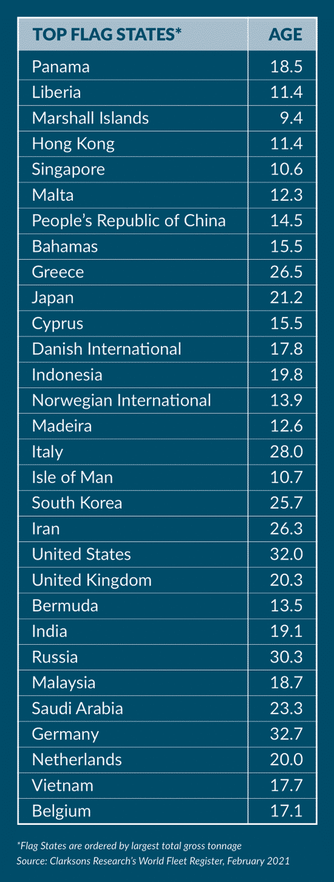 Top Flags By Age Clarksons WFR Feb 2021