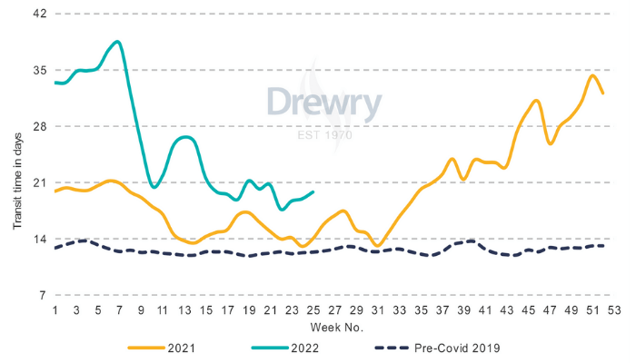 Transpacific East-Bound - Best case transit times
