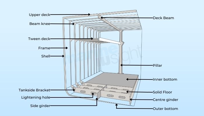 Transverse Framing system