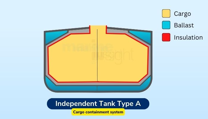 Type ‘A’ tanks