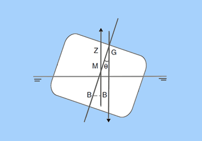 Unstable Equilibrium