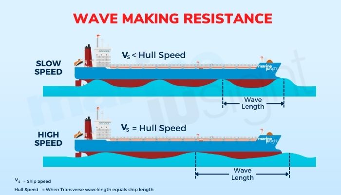 understanding-vessel-s-hull-speed-and-its-determination-the-marine