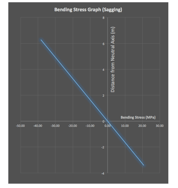 Bending stress diagram of a ship's midship section