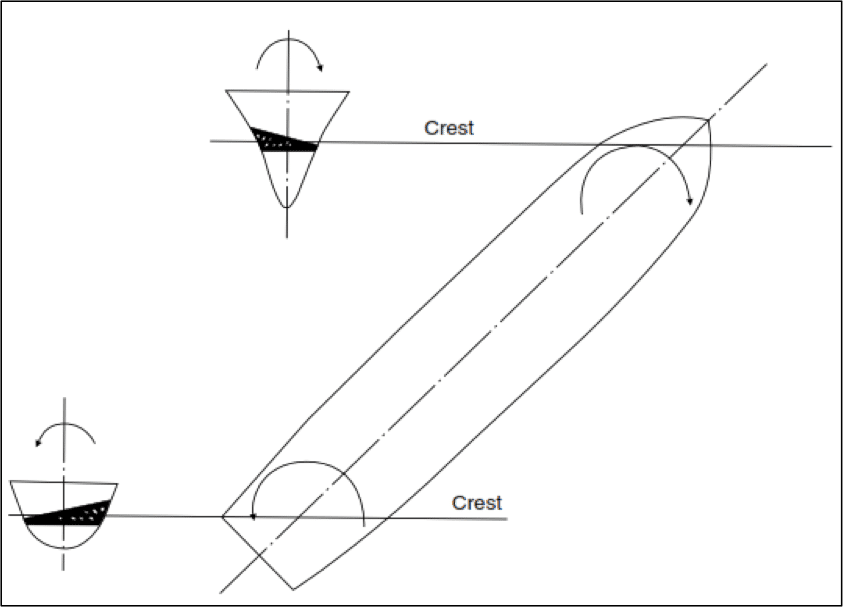 designing a container ship