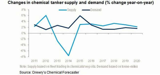 chem_tanker_supply_demand
