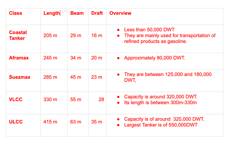 classification of tankers