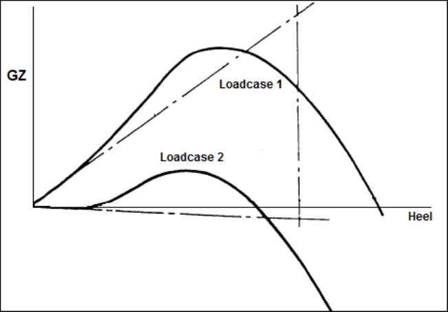 GZ curves of Ship A for two load cases