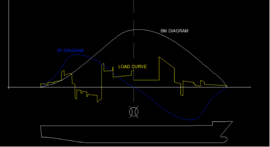 Bending Moment and Shear Force Diagrams