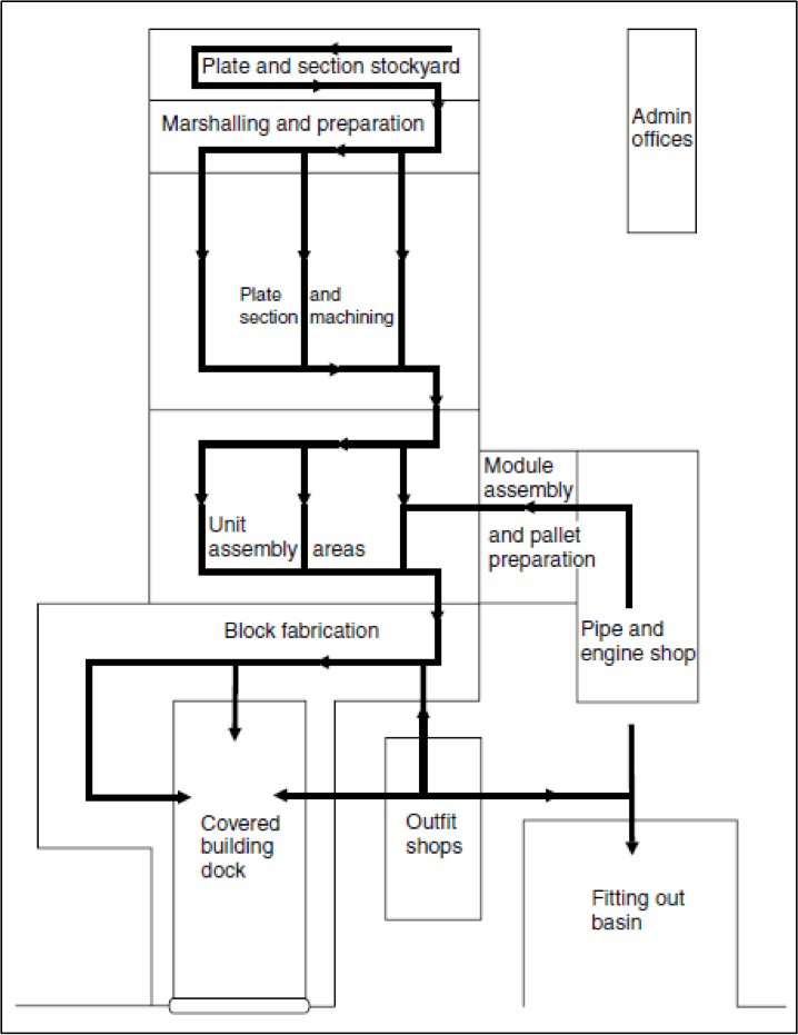 shipyard and process flow