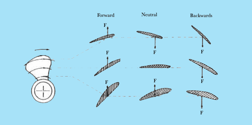 fixed pitch propeller and controllable pitch propeller