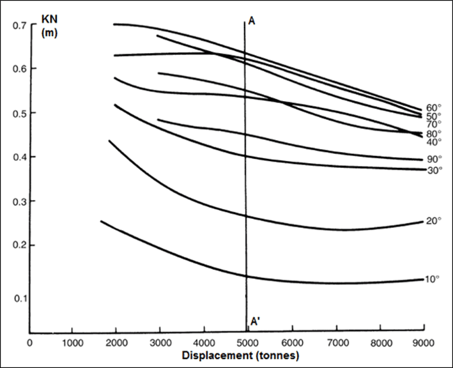 Cross Curves of Stability for a surface ship