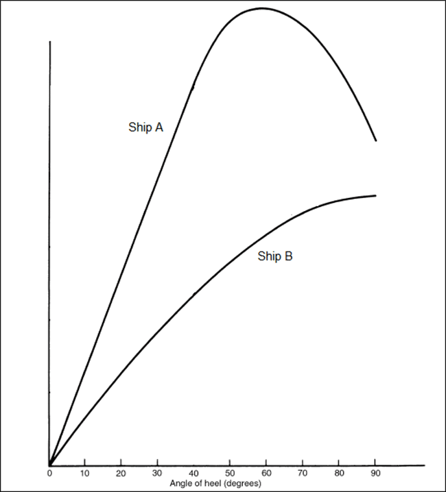 Comparison of Initial Stability of Two Ships