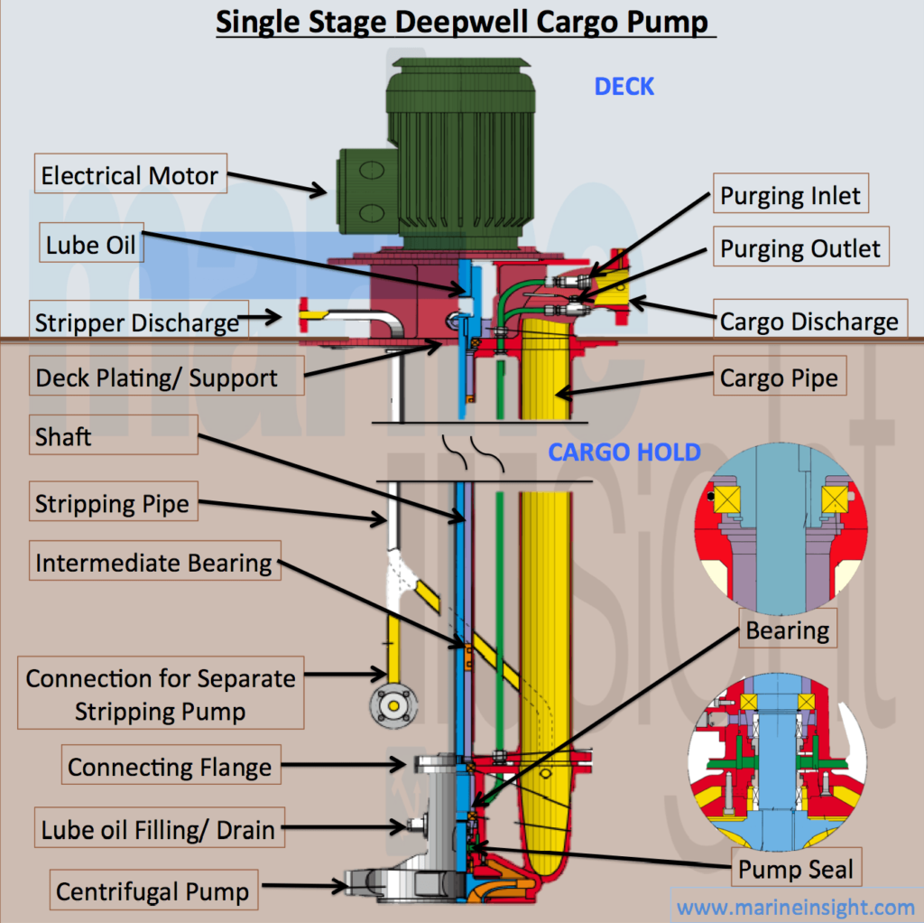 Single Stage Deepwell Cargo Pump