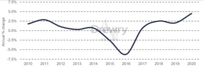 drewry - COVID-19 drives up ship operating costs