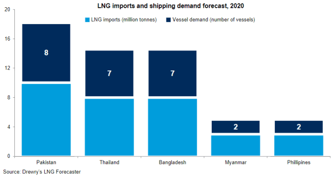 drewry forecast