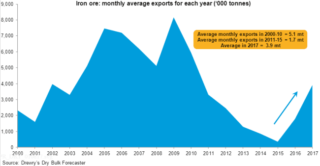 drewry iron ore exports