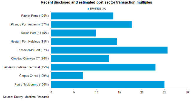 drewry port transactions