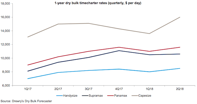 drwery dry bulk chart