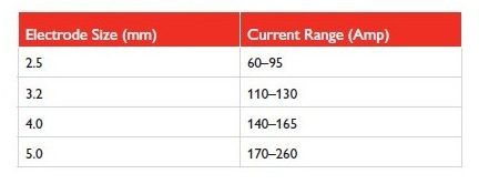 Welding Electrodes size