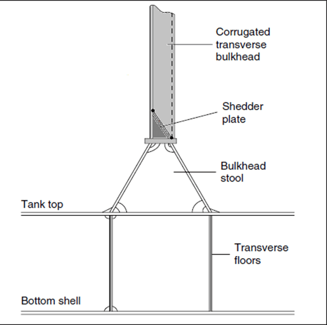 Watertight Bulkheads