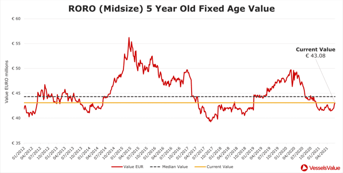 fixed-age-RORO midsize - 5 year old fixed age value