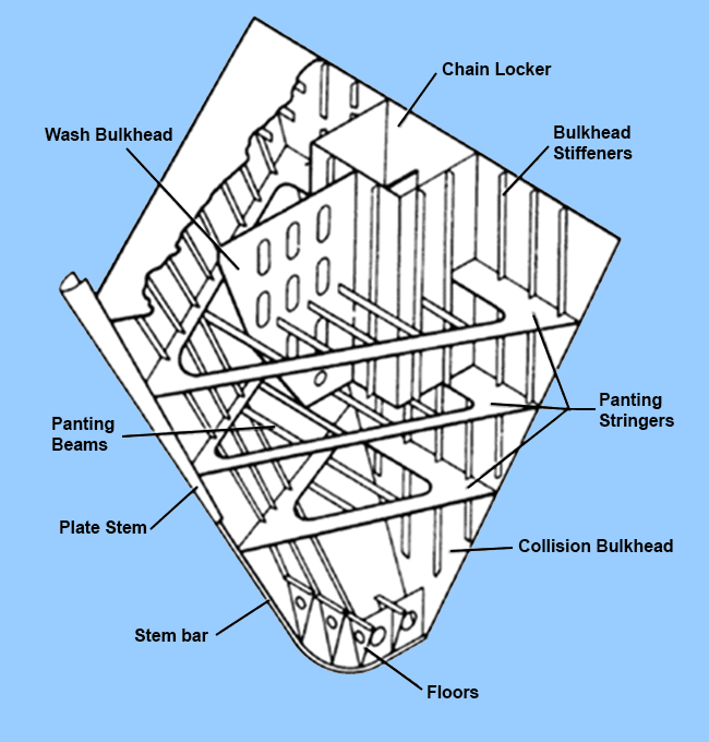 Ship Construction