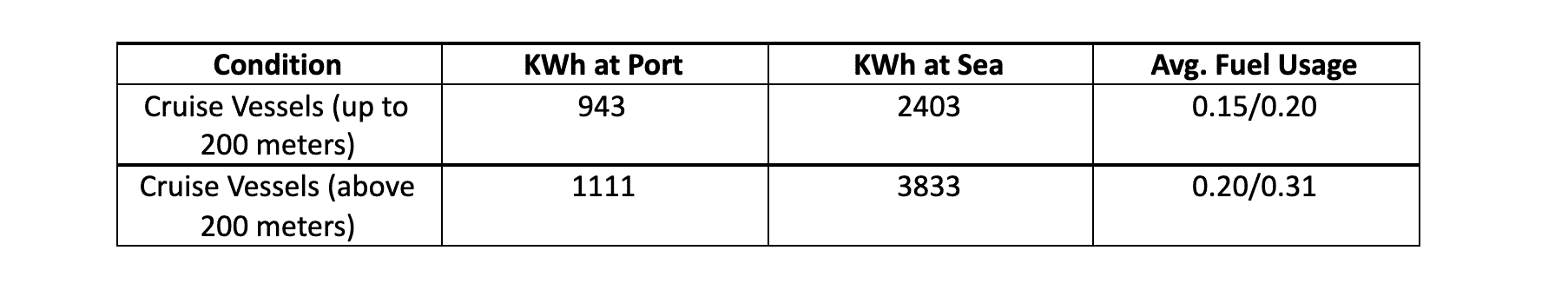 how much fuel cruise ships