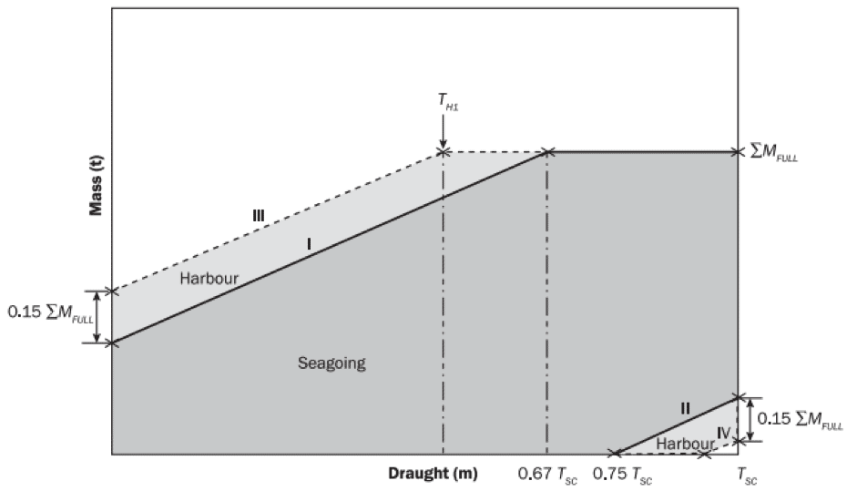 Hold Mass Curve for a Bulk Carrier