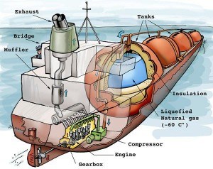 Gas fuel or Tri Fuel Propulsion